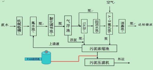 在紡織工業(yè)中，聚丙烯酰胺作為織物后處理的上漿劑、整理劑，可以生成柔順、防皺、耐霉菌的保護層。