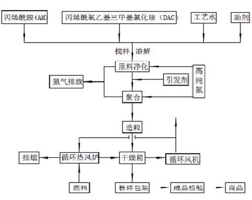 丙烯酰胺的關(guān)鍵生產(chǎn)制造方式是溶液聚合、反相保濕乳液聚合和輻射源引起。丙烯腈（水金屬催化劑/水）生成丙烯酰胺粗品閃蒸特制特制丙烯酰胺，依據(jù)金屬催化劑發(fā)展趨勢(shì)的歷史時(shí)間，單體技術(shù)性經(jīng)歷了三代：第三代是微生物菌種丁腈水解酶催化反應(yīng)生產(chǎn)工藝流程，具備可選擇性高、成品率高、特異性高的特性。